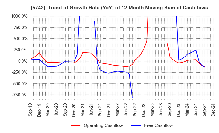 5742 NIC Autotec, Inc.: Trend of Growth Rate (YoY) of 12-Month Moving Sum of Cashflows