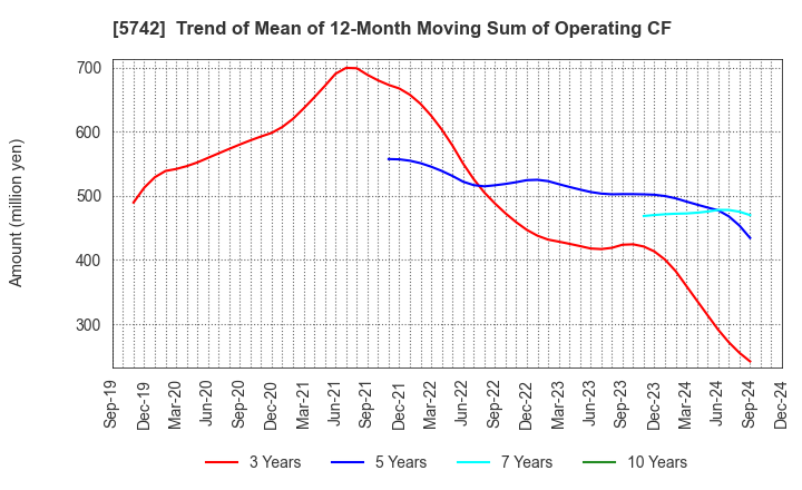 5742 NIC Autotec, Inc.: Trend of Mean of 12-Month Moving Sum of Operating CF