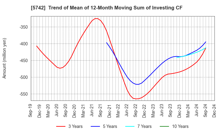 5742 NIC Autotec, Inc.: Trend of Mean of 12-Month Moving Sum of Investing CF