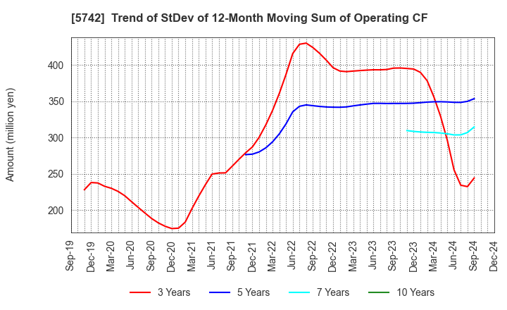 5742 NIC Autotec, Inc.: Trend of StDev of 12-Month Moving Sum of Operating CF