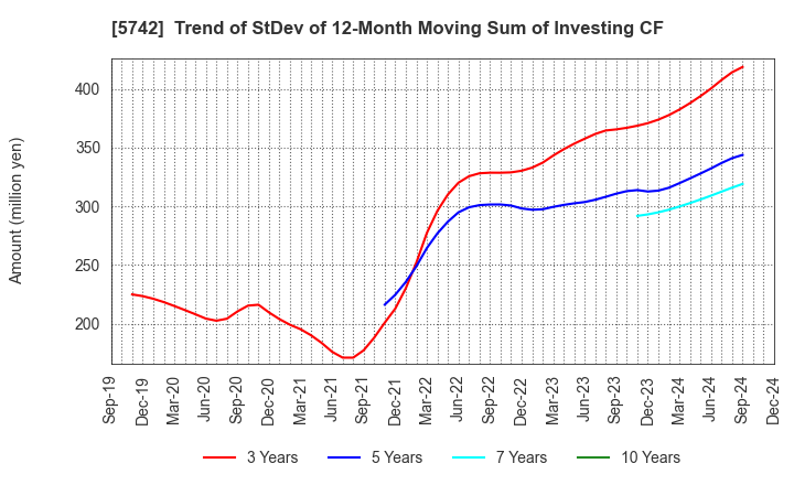 5742 NIC Autotec, Inc.: Trend of StDev of 12-Month Moving Sum of Investing CF