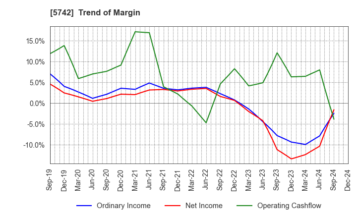 5742 NIC Autotec, Inc.: Trend of Margin