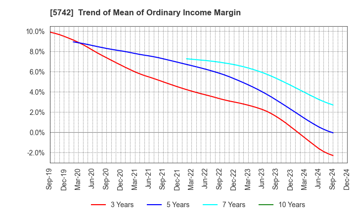 5742 NIC Autotec, Inc.: Trend of Mean of Ordinary Income Margin