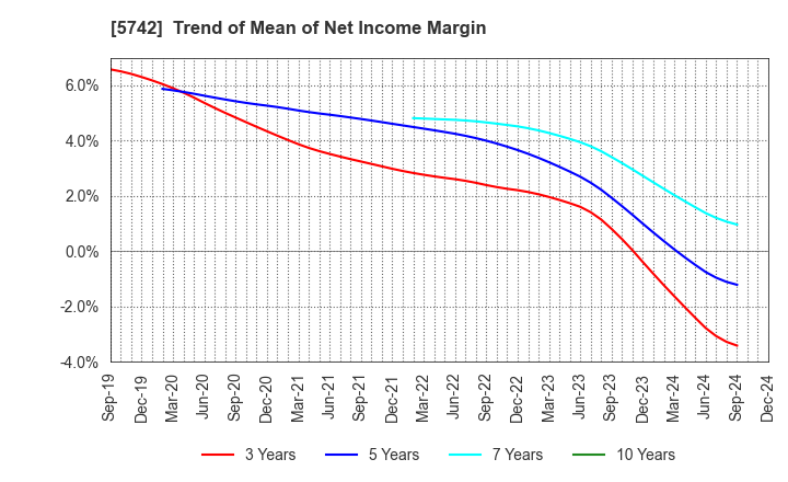 5742 NIC Autotec, Inc.: Trend of Mean of Net Income Margin