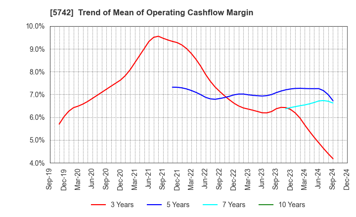 5742 NIC Autotec, Inc.: Trend of Mean of Operating Cashflow Margin