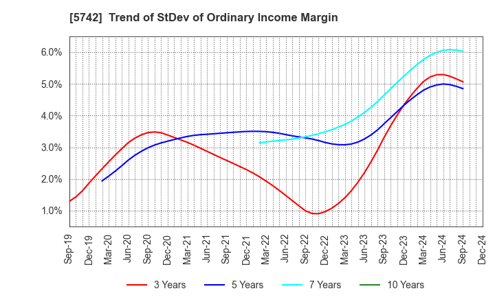 5742 NIC Autotec, Inc.: Trend of StDev of Ordinary Income Margin