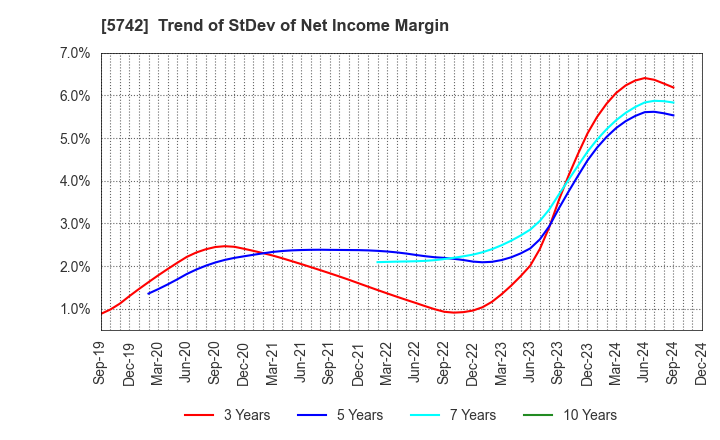 5742 NIC Autotec, Inc.: Trend of StDev of Net Income Margin