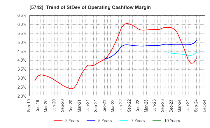 5742 NIC Autotec, Inc.: Trend of StDev of Operating Cashflow Margin