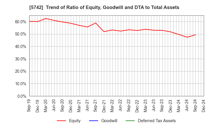 5742 NIC Autotec, Inc.: Trend of Ratio of Equity, Goodwill and DTA to Total Assets