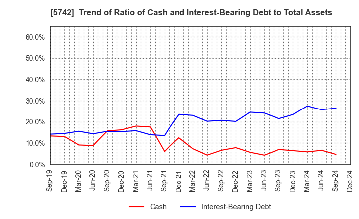 5742 NIC Autotec, Inc.: Trend of Ratio of Cash and Interest-Bearing Debt to Total Assets