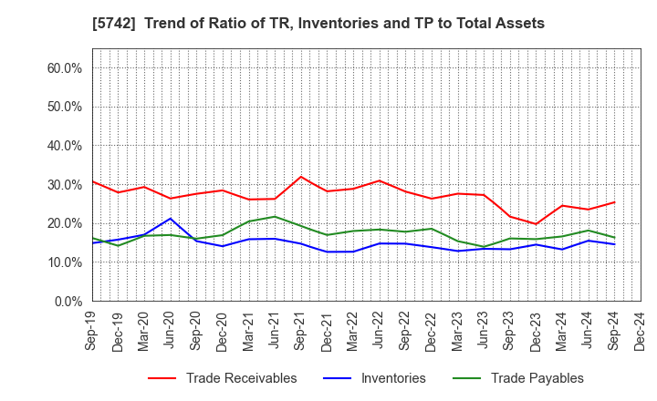 5742 NIC Autotec, Inc.: Trend of Ratio of TR, Inventories and TP to Total Assets