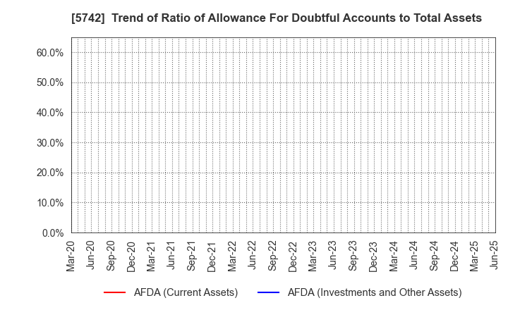 5742 NIC Autotec, Inc.: Trend of Ratio of Allowance For Doubtful Accounts to Total Assets
