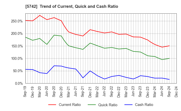 5742 NIC Autotec, Inc.: Trend of Current, Quick and Cash Ratio