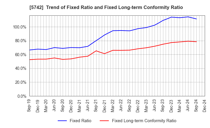 5742 NIC Autotec, Inc.: Trend of Fixed Ratio and Fixed Long-term Conformity Ratio