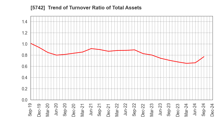 5742 NIC Autotec, Inc.: Trend of Turnover Ratio of Total Assets