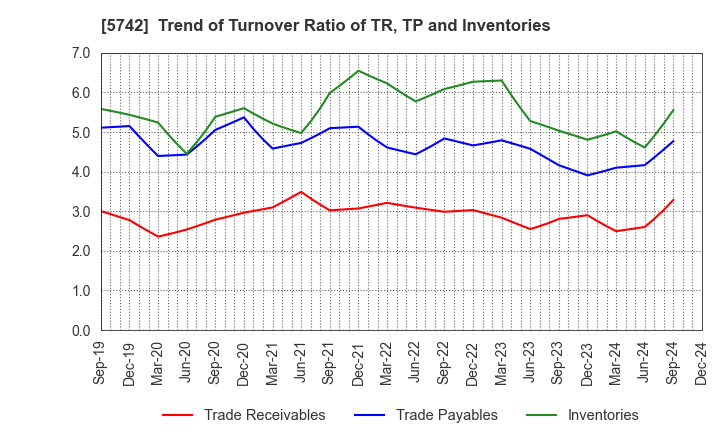 5742 NIC Autotec, Inc.: Trend of Turnover Ratio of TR, TP and Inventories