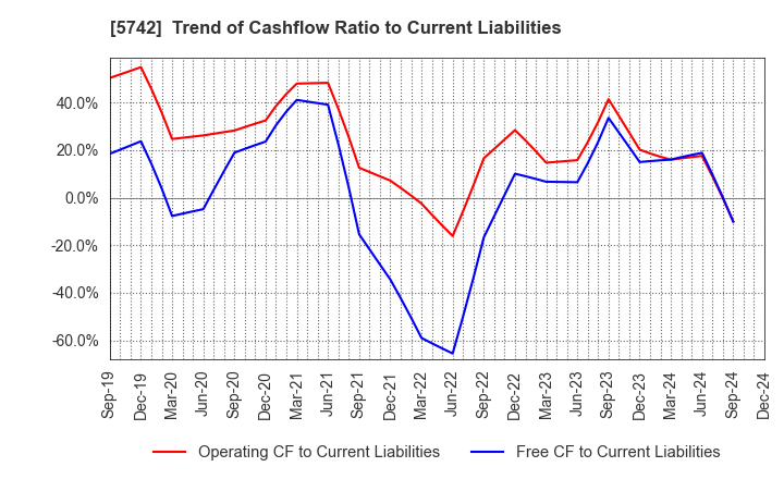 5742 NIC Autotec, Inc.: Trend of Cashflow Ratio to Current Liabilities