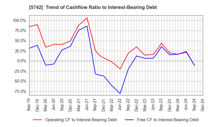 5742 NIC Autotec, Inc.: Trend of Cashflow Ratio to Interest-Bearing Debt