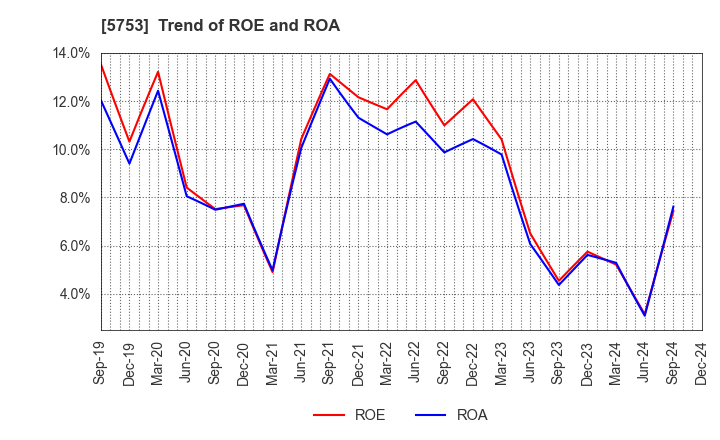 5753 NIPPON SHINDO CO.,LTD.: Trend of ROE and ROA