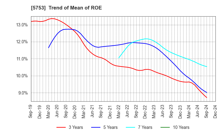 5753 NIPPON SHINDO CO.,LTD.: Trend of Mean of ROE