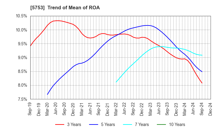 5753 NIPPON SHINDO CO.,LTD.: Trend of Mean of ROA