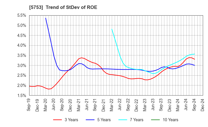 5753 NIPPON SHINDO CO.,LTD.: Trend of StDev of ROE