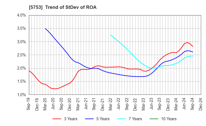 5753 NIPPON SHINDO CO.,LTD.: Trend of StDev of ROA