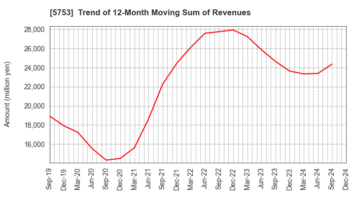 5753 NIPPON SHINDO CO.,LTD.: Trend of 12-Month Moving Sum of Revenues