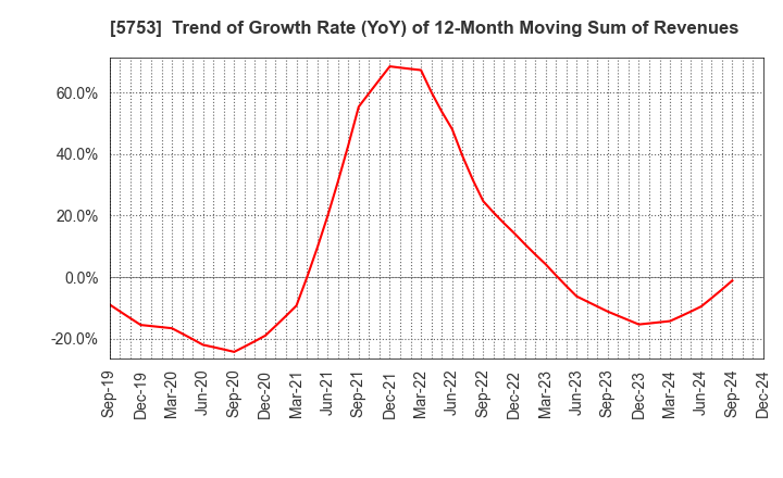 5753 NIPPON SHINDO CO.,LTD.: Trend of Growth Rate (YoY) of 12-Month Moving Sum of Revenues