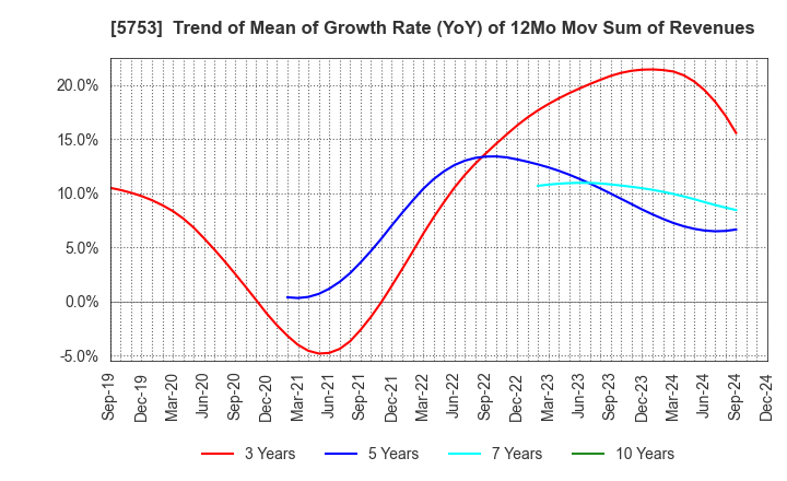 5753 NIPPON SHINDO CO.,LTD.: Trend of Mean of Growth Rate (YoY) of 12Mo Mov Sum of Revenues