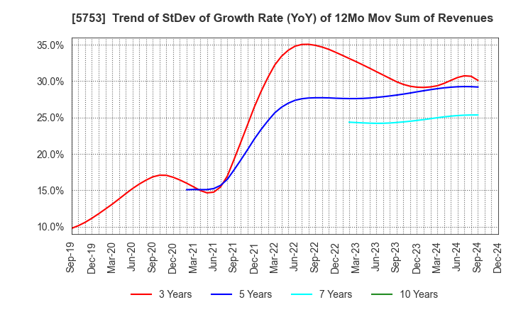 5753 NIPPON SHINDO CO.,LTD.: Trend of StDev of Growth Rate (YoY) of 12Mo Mov Sum of Revenues