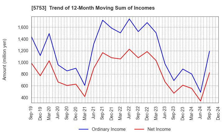 5753 NIPPON SHINDO CO.,LTD.: Trend of 12-Month Moving Sum of Incomes