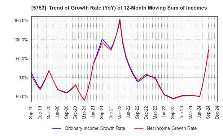 5753 NIPPON SHINDO CO.,LTD.: Trend of Growth Rate (YoY) of 12-Month Moving Sum of Incomes