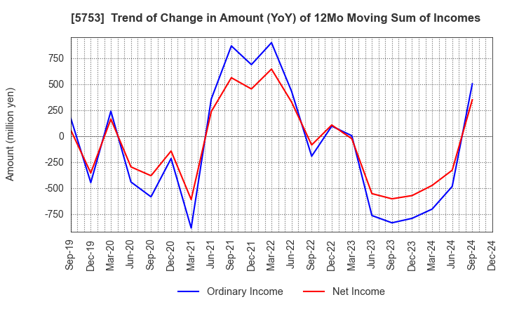 5753 NIPPON SHINDO CO.,LTD.: Trend of Change in Amount (YoY) of 12Mo Moving Sum of Incomes