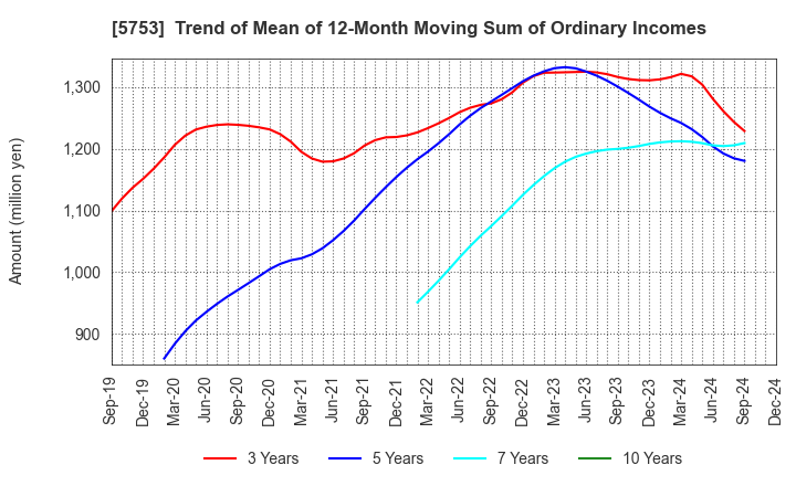 5753 NIPPON SHINDO CO.,LTD.: Trend of Mean of 12-Month Moving Sum of Ordinary Incomes