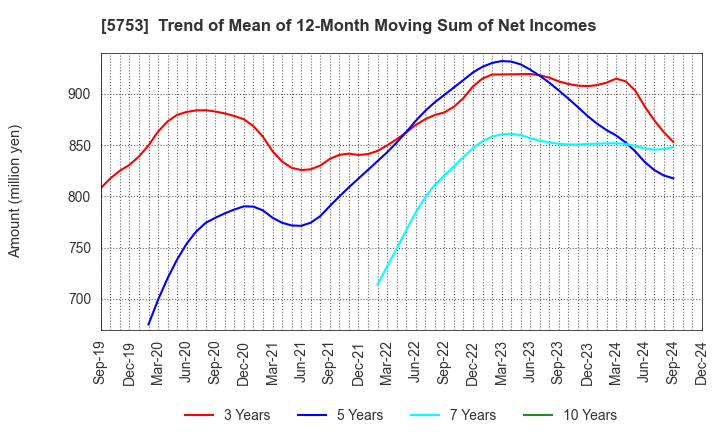 5753 NIPPON SHINDO CO.,LTD.: Trend of Mean of 12-Month Moving Sum of Net Incomes