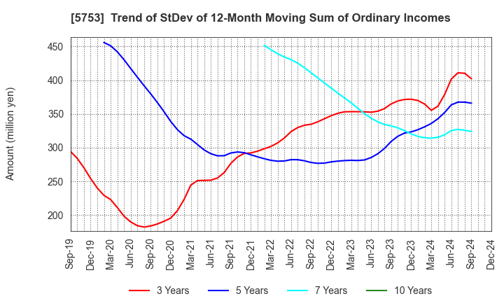 5753 NIPPON SHINDO CO.,LTD.: Trend of StDev of 12-Month Moving Sum of Ordinary Incomes