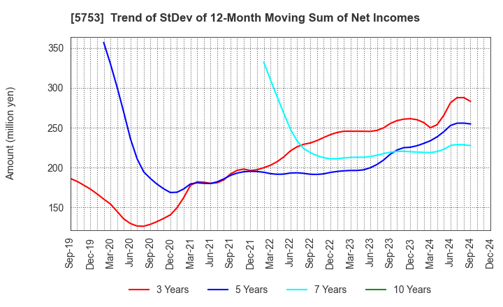 5753 NIPPON SHINDO CO.,LTD.: Trend of StDev of 12-Month Moving Sum of Net Incomes