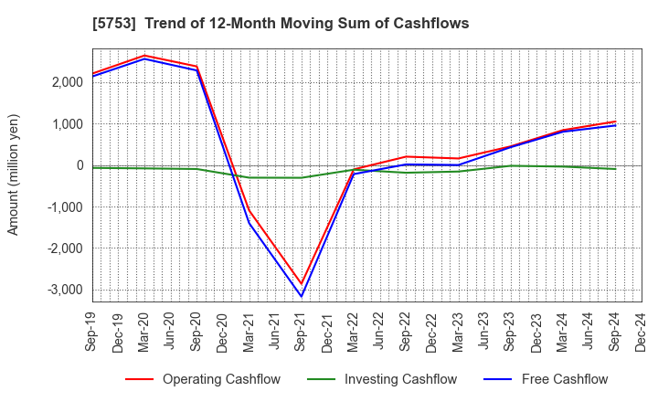 5753 NIPPON SHINDO CO.,LTD.: Trend of 12-Month Moving Sum of Cashflows