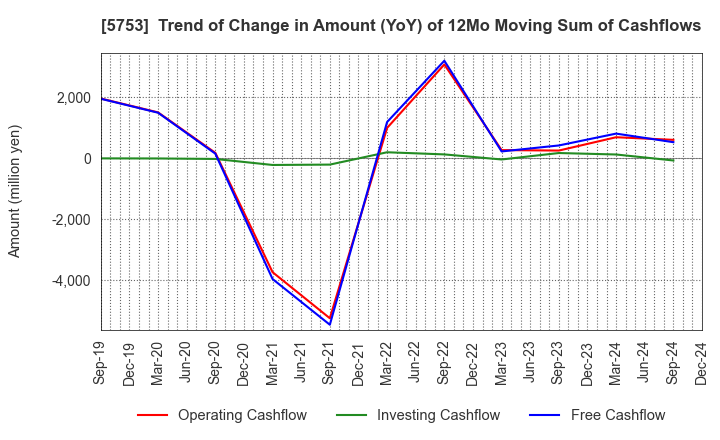 5753 NIPPON SHINDO CO.,LTD.: Trend of Change in Amount (YoY) of 12Mo Moving Sum of Cashflows