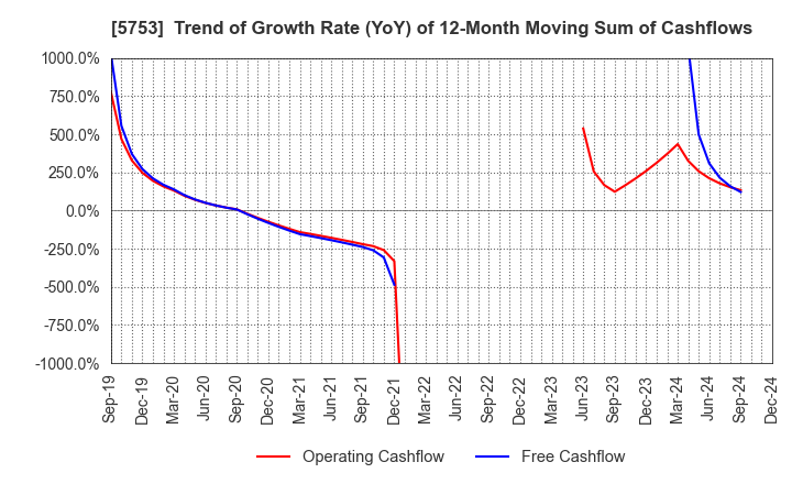 5753 NIPPON SHINDO CO.,LTD.: Trend of Growth Rate (YoY) of 12-Month Moving Sum of Cashflows