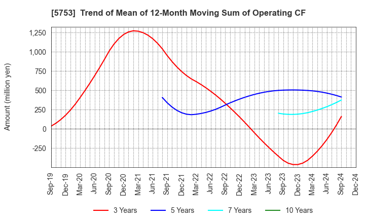 5753 NIPPON SHINDO CO.,LTD.: Trend of Mean of 12-Month Moving Sum of Operating CF