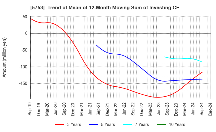 5753 NIPPON SHINDO CO.,LTD.: Trend of Mean of 12-Month Moving Sum of Investing CF