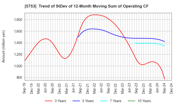 5753 NIPPON SHINDO CO.,LTD.: Trend of StDev of 12-Month Moving Sum of Operating CF