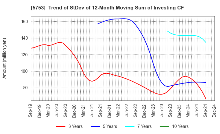 5753 NIPPON SHINDO CO.,LTD.: Trend of StDev of 12-Month Moving Sum of Investing CF