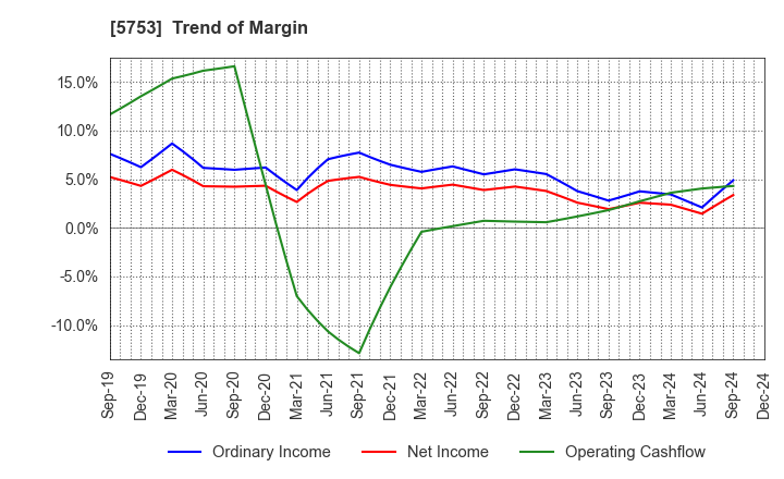 5753 NIPPON SHINDO CO.,LTD.: Trend of Margin