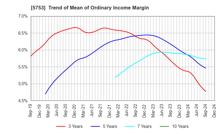 5753 NIPPON SHINDO CO.,LTD.: Trend of Mean of Ordinary Income Margin