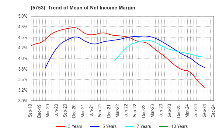 5753 NIPPON SHINDO CO.,LTD.: Trend of Mean of Net Income Margin