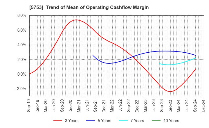 5753 NIPPON SHINDO CO.,LTD.: Trend of Mean of Operating Cashflow Margin