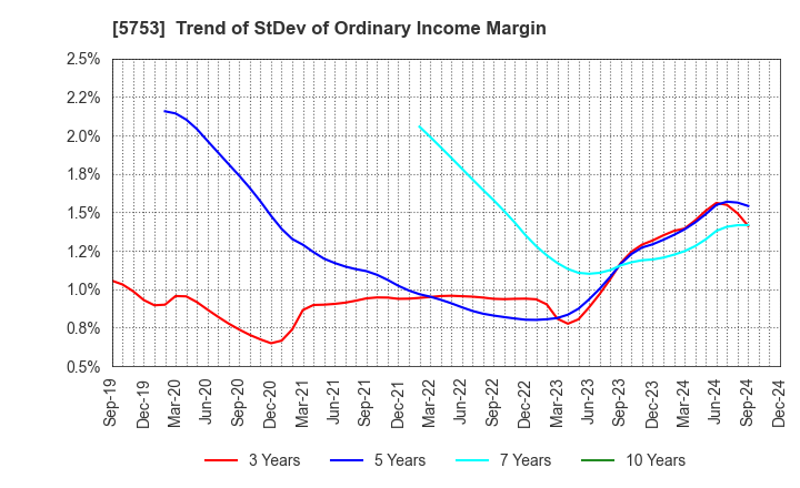 5753 NIPPON SHINDO CO.,LTD.: Trend of StDev of Ordinary Income Margin